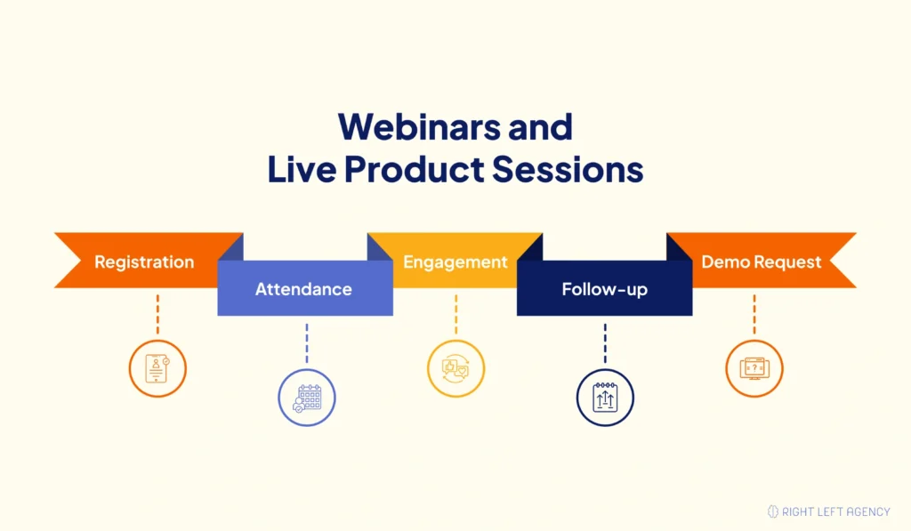 SaaS webinar funnel for turning attendees into demo requests
