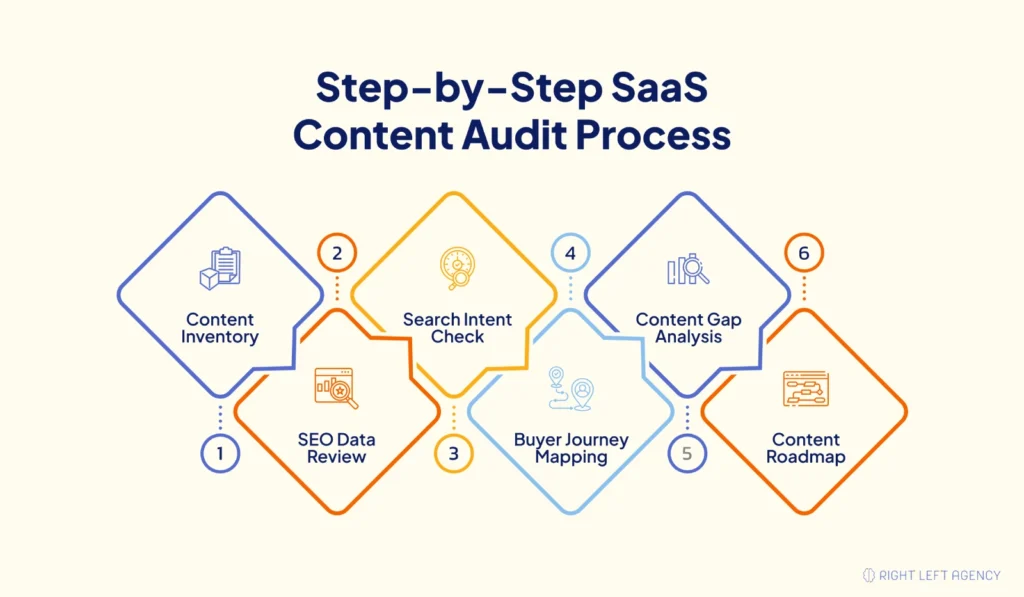 Step-by-step SaaS Content Audit Process.