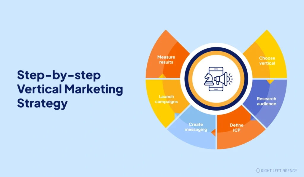 Step-by-step Vertical Marketing Strategy.