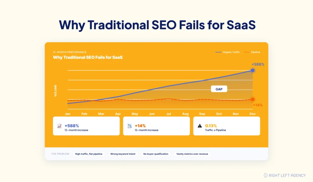 Traditional SEO traffic growth without SaaS pipeline impact