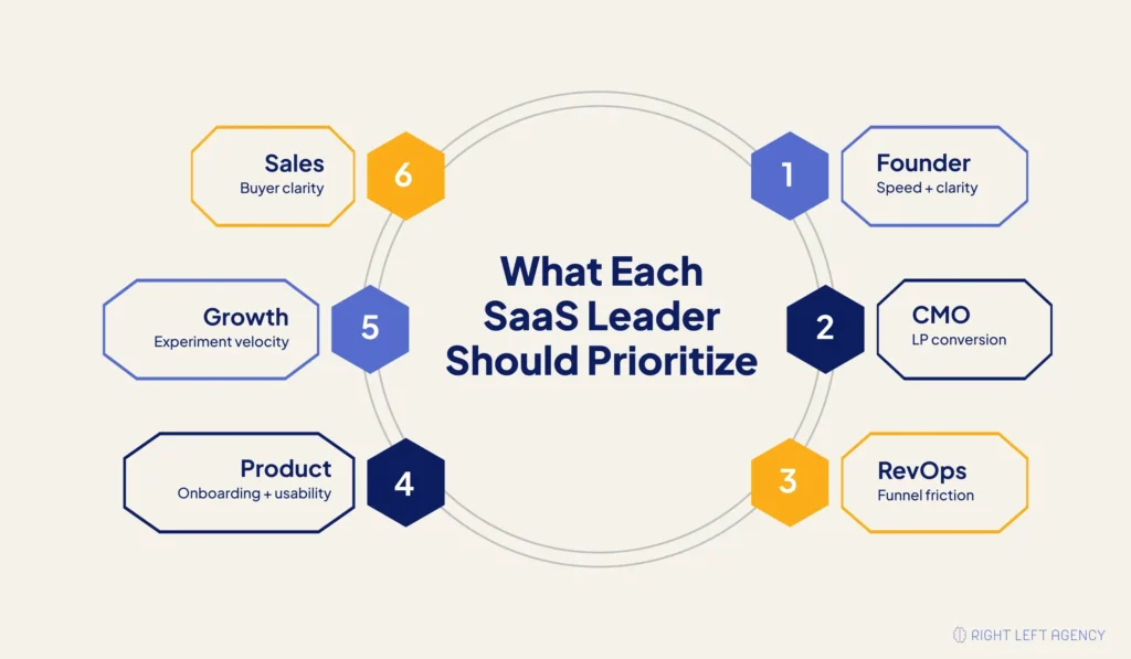 Role-based SaaS UX decision graphic for founders, CMOs, RevOps, product, growth, and sales leaders.