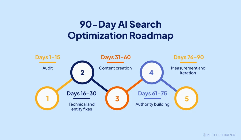 90-day AI search optimization roadmap for SaaS companies from audit to measurement.