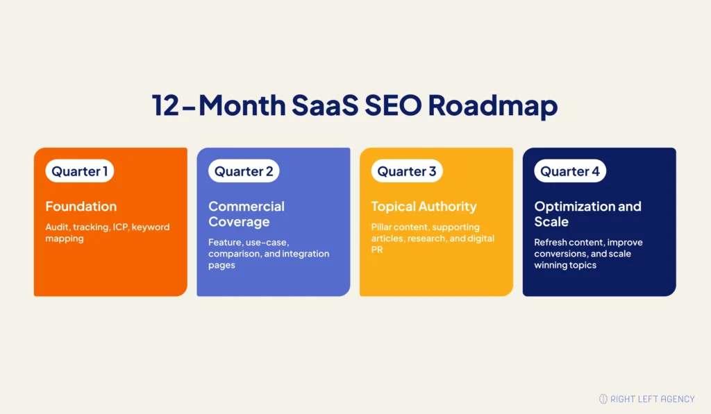 A 12-month SaaS SEO roadmap covering foundation, commercial pages, topical authority, and optimization.