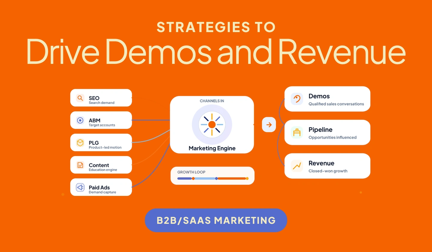 B2B SaaS revenue engine showing marketing channels driving demos and revenue.