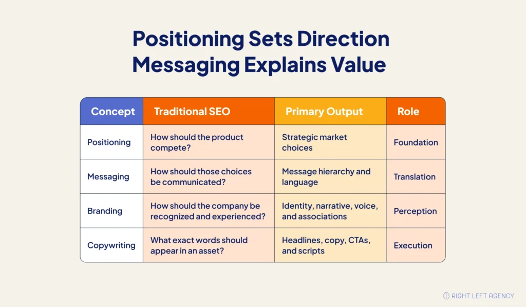 Comparison between SaaS positioning strategy and customer-facing messaging.