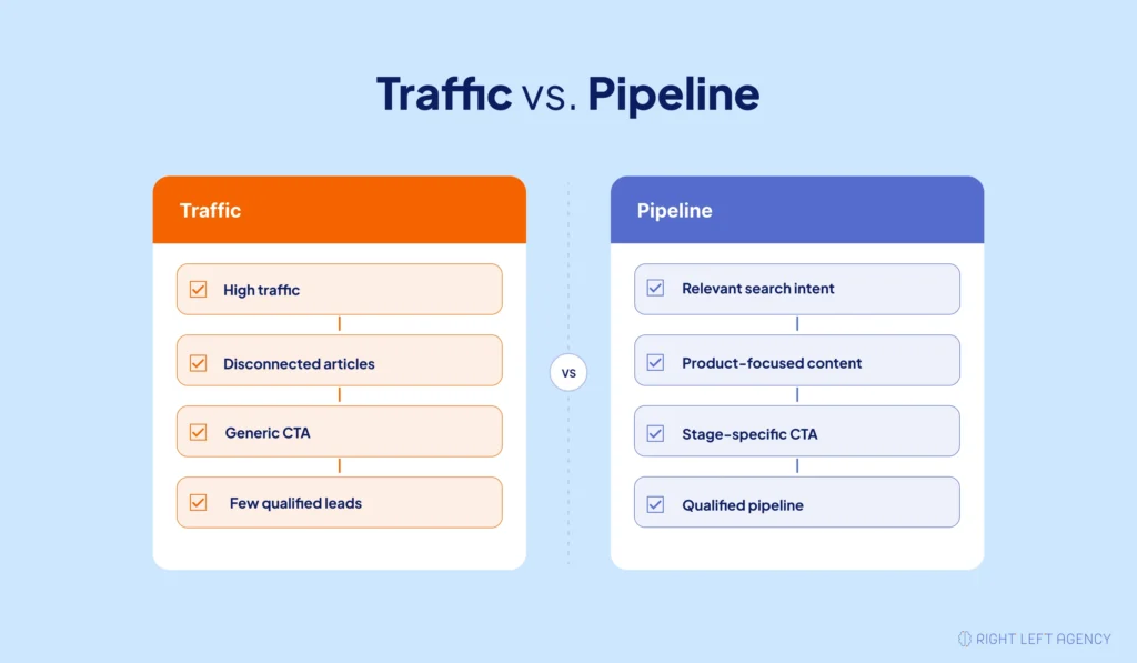 Comparison between a traffic-first SaaS blog and a pipeline-focused SaaS content strategy.