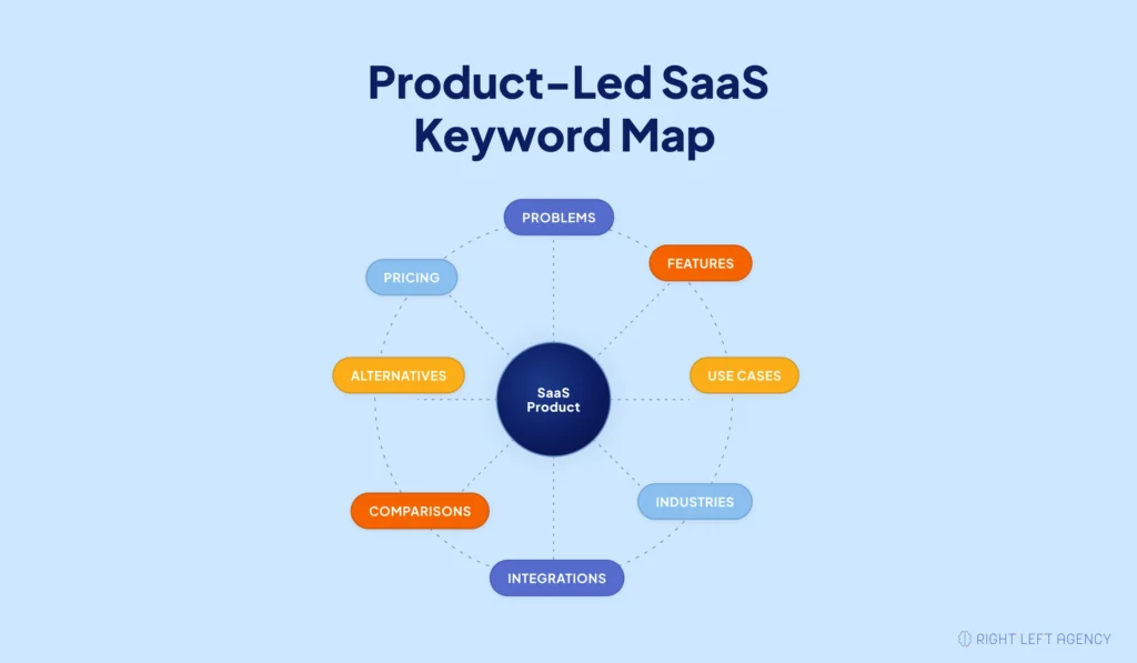 Product-led keyword map connecting a SaaS product with problem, feature, use-case, integration, and comparison keywords.
