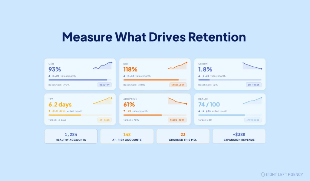 SaaS retention metrics dashboard showing GRR, NRR, churn, time to value, feature adoption, and customer health.
