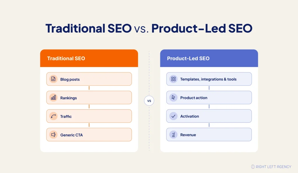 Comparison of traditional SaaS SEO and product-led SEO for SaaS growth.