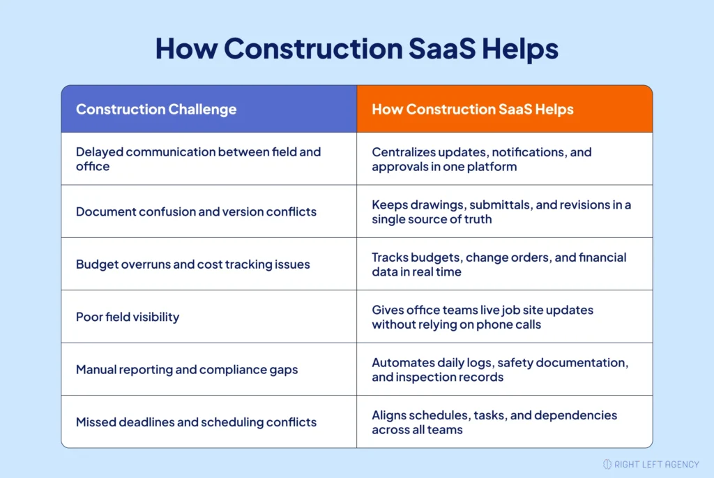 Construction SaaS replacing manual workflows with cloud-based project management