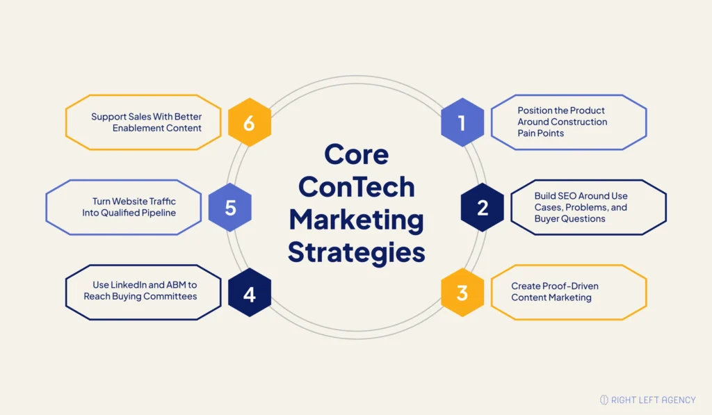 Core construction tech marketing strategies that win more buyers
