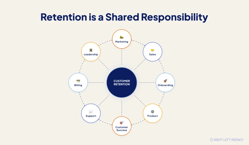 Cross-functional SaaS retention model connecting marketing, sales, product, customer success, support, billing, and leadership.