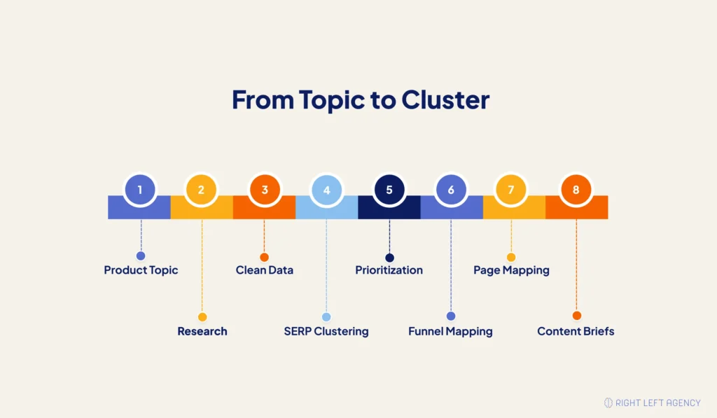 Eight-step SaaS topic-cluster workflow from topic research and SERP clustering to page mapping and content briefs.