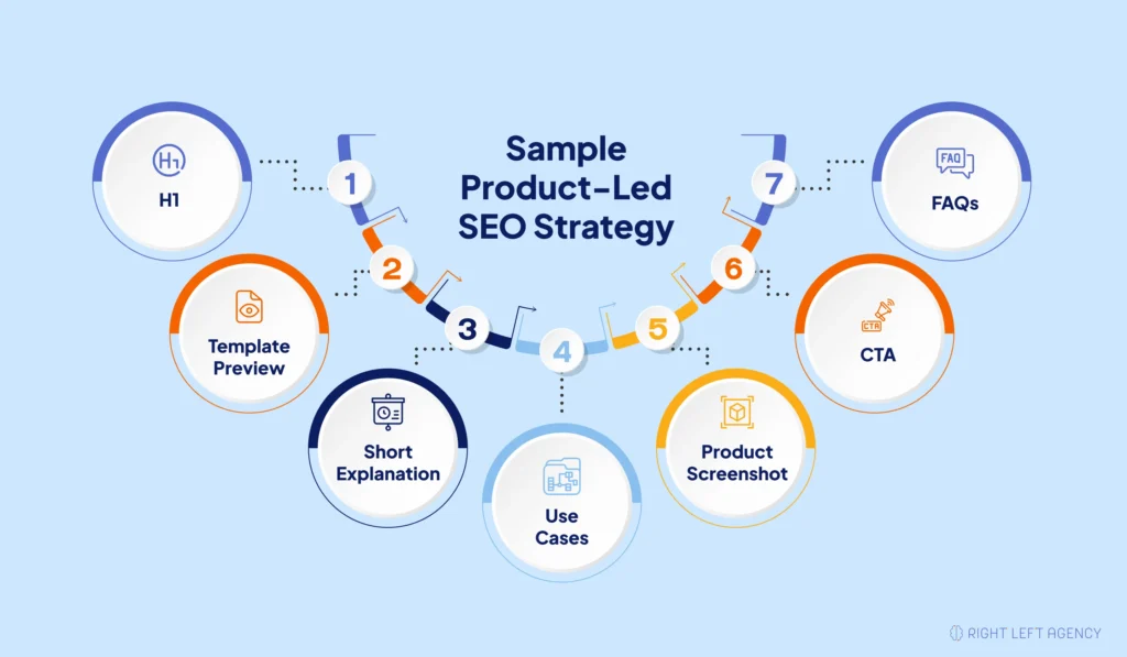 Example SaaS template page layout designed to convert organic traffic into product signups.