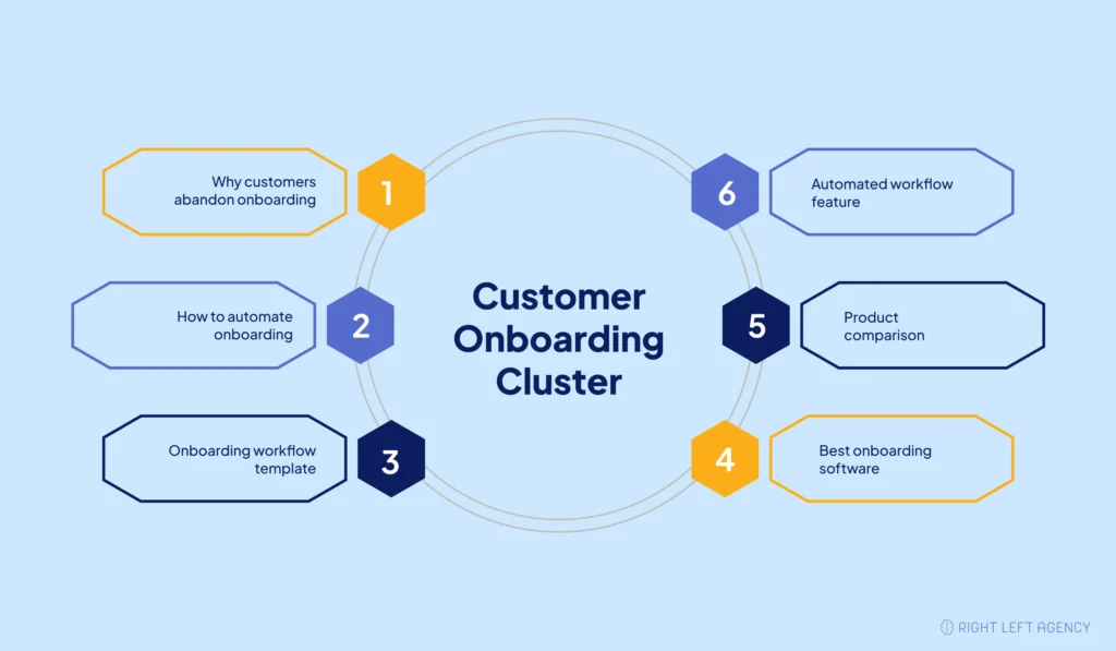 Example SaaS topic cluster built around automated customer onboarding and its supporting pages.