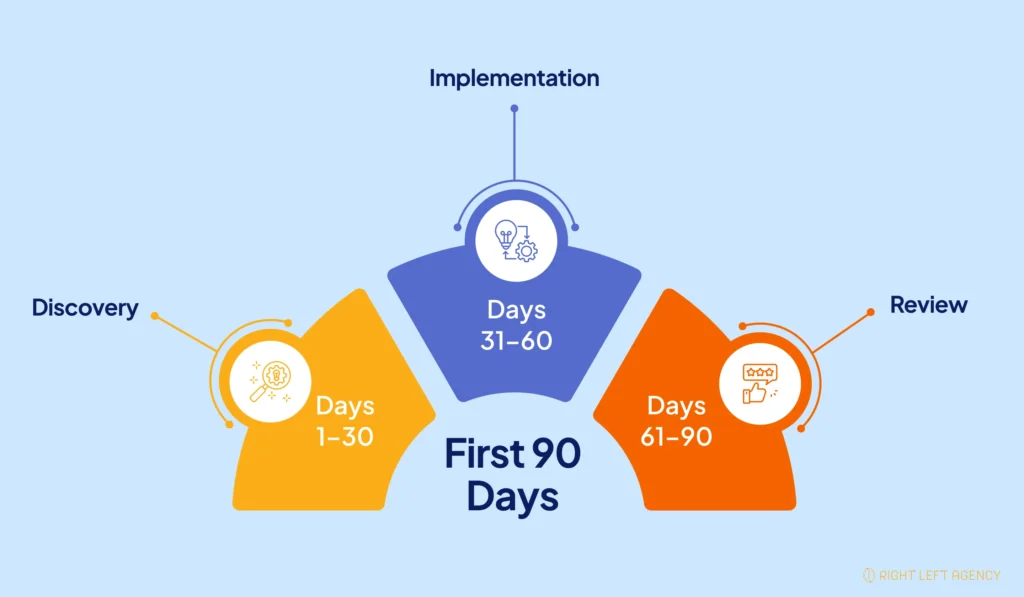 First 90-day roadmap for B2B SaaS SEO discovery, implementation, and performance review.