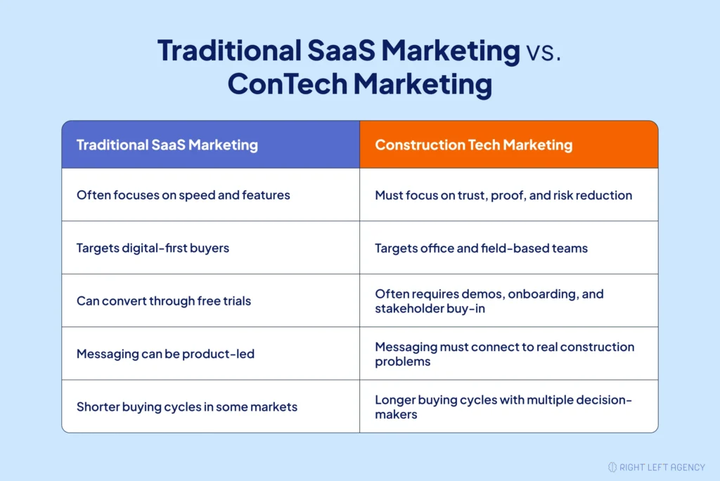 How ConTech marketing compares to traditional SaaS marketing