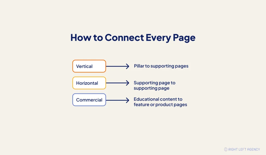 Internal-linking structure connecting a SaaS pillar page, supporting articles, and commercial pages.