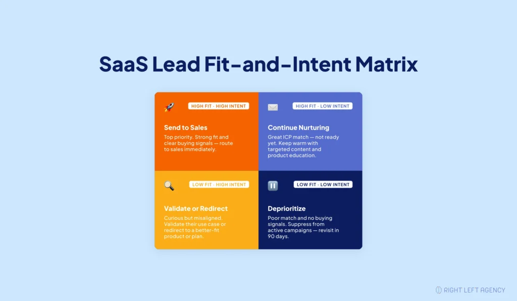 Lead segmentation matrix showing recommended actions based on account fit and purchase intent.