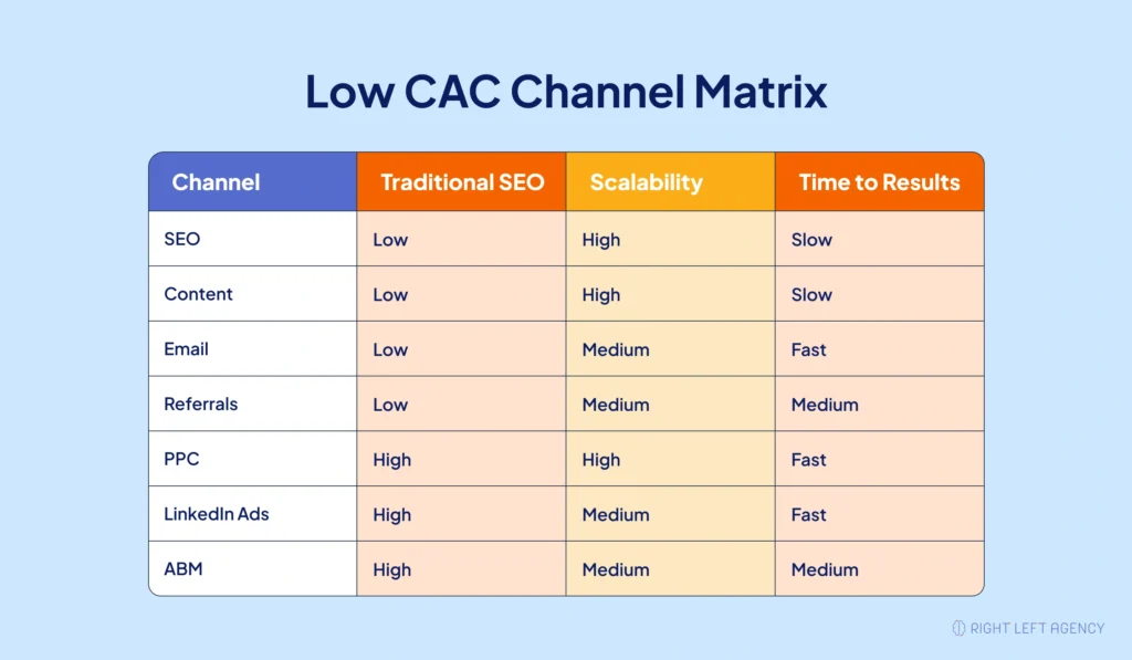 Low CAC SaaS channel matrix comparing cost, speed, and scalability.
