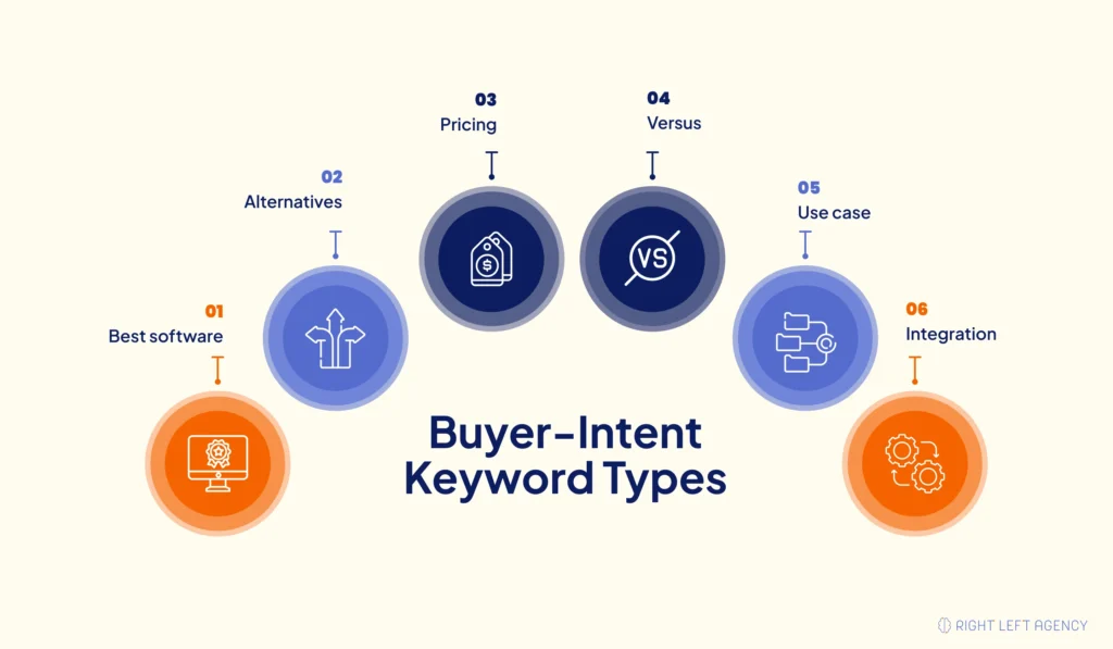 Main buyer-intent keyword types for SaaS companies