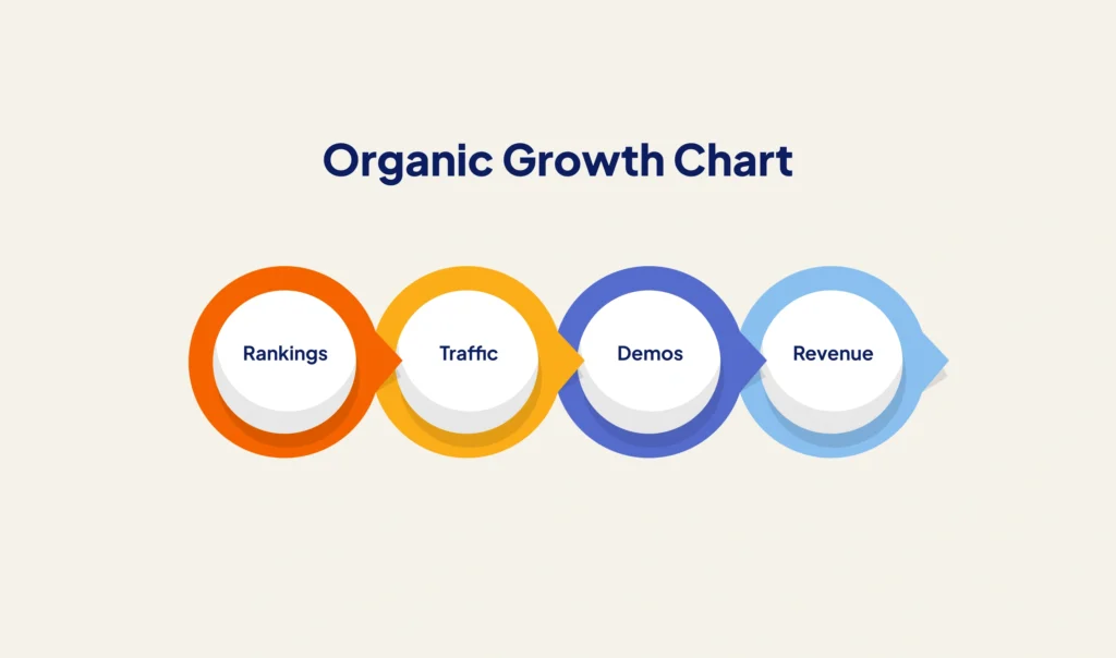Organic growth chart showing SaaS rankings, traffic, demos, and revenue.
