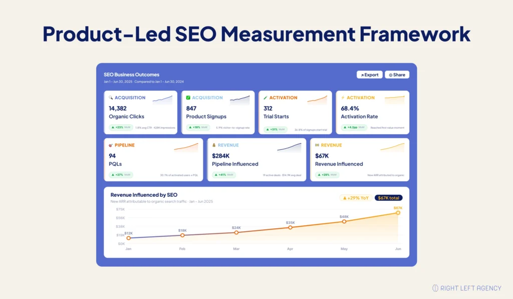 Product-led SEO dashboard showing SaaS signups, activation, PQLs, and revenue from organic traffic.