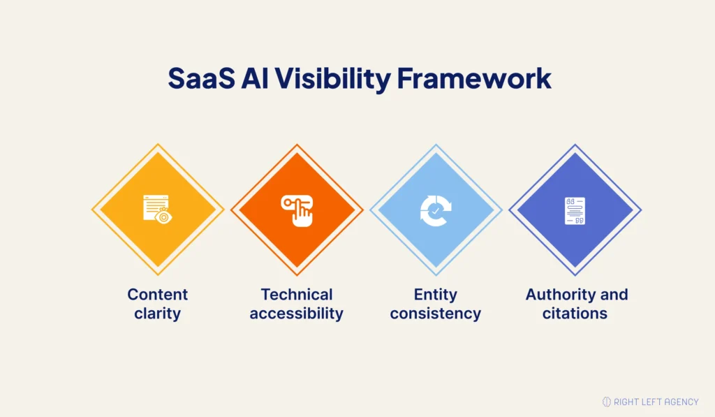 SaaS AI visibility framework showing content clarity, technical SEO, entity consistency, and authority.