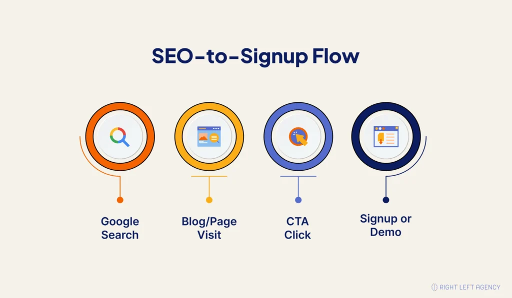 SaaS SEO flow showing search visitors turning into signups.