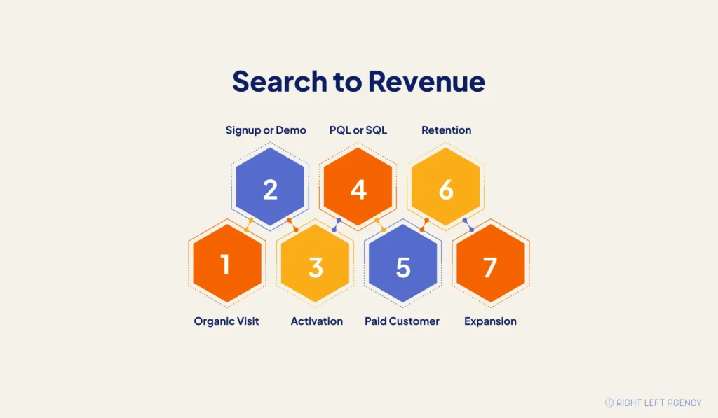 SaaS SEO funnel connecting organic visits with activation, qualified leads, revenue, retention, and expansion.