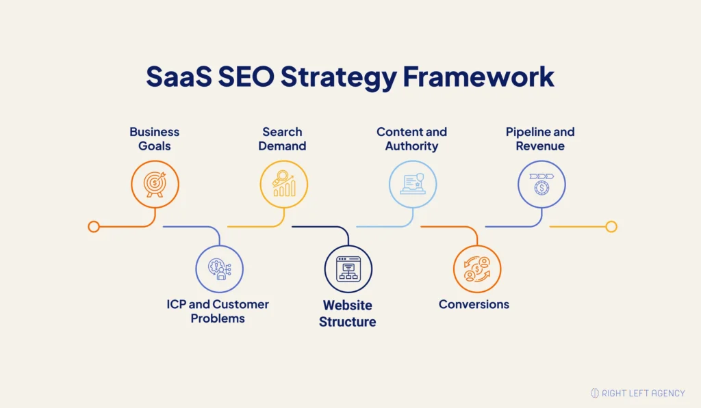 SaaS SEO strategy framework connecting business goals, customer needs, search demand, content, conversions, and revenue.