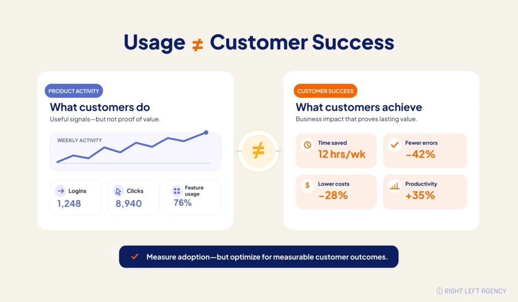 Comparison between SaaS product usage metrics and measurable customer business outcomes.