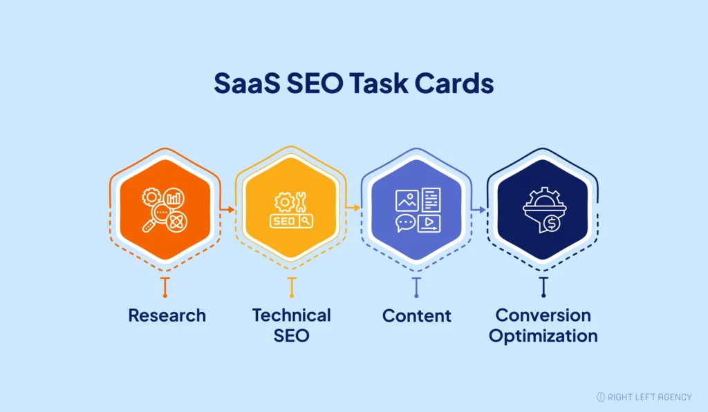 SaaS SEO task cards showing keyword research, technical SEO, content, and conversions.