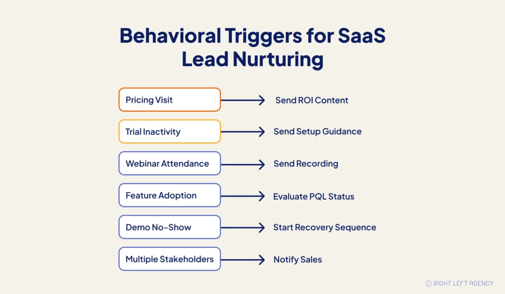 SaaS behavioral triggers connected with relevant nurturing and sales actions.