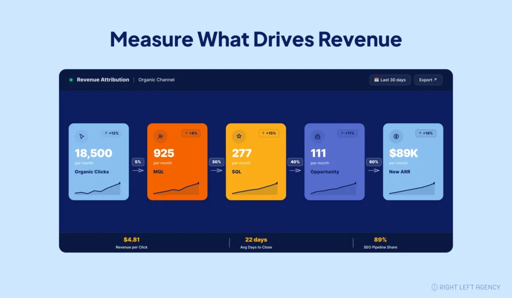 SaaS blog performance dashboard tracking traffic, qualified leads, opportunities, and revenue