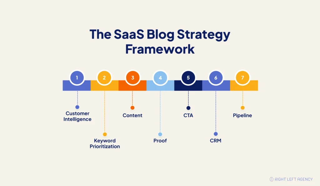 SaaS blog strategy framework connecting customer intelligence, keywords, content, conversion paths, CRM, and pipeline.