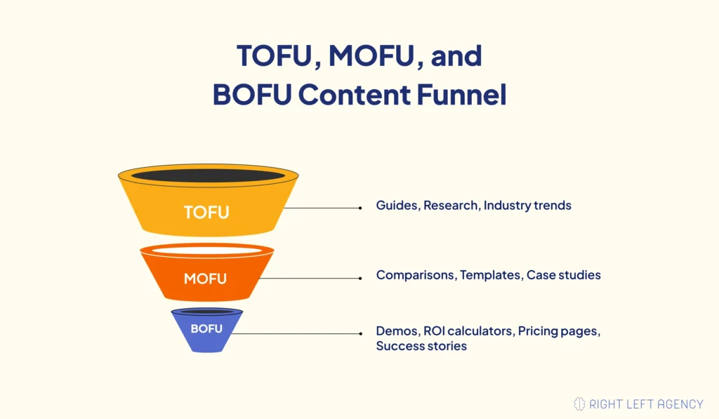 SaaS content marketing funnel showing TOFU, MOFU, and BOFU content types.