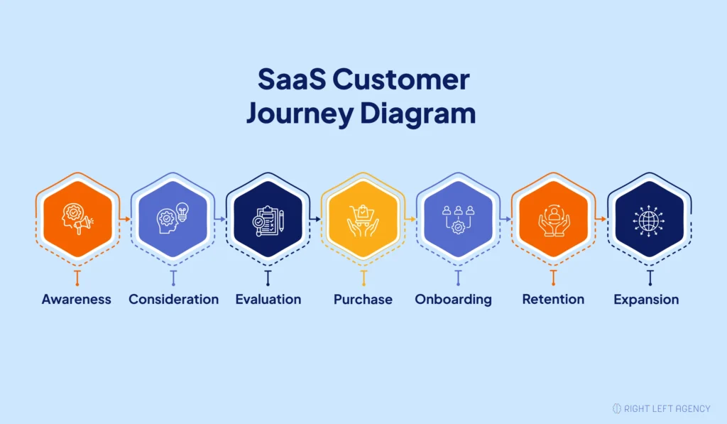 SaaS customer journey from awareness and evaluation to onboarding, retention, and expansion.