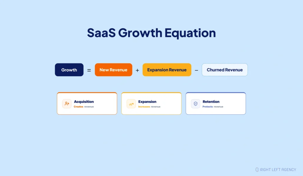 SaaS growth equation combining new revenue, expansion revenue, and customer churn.