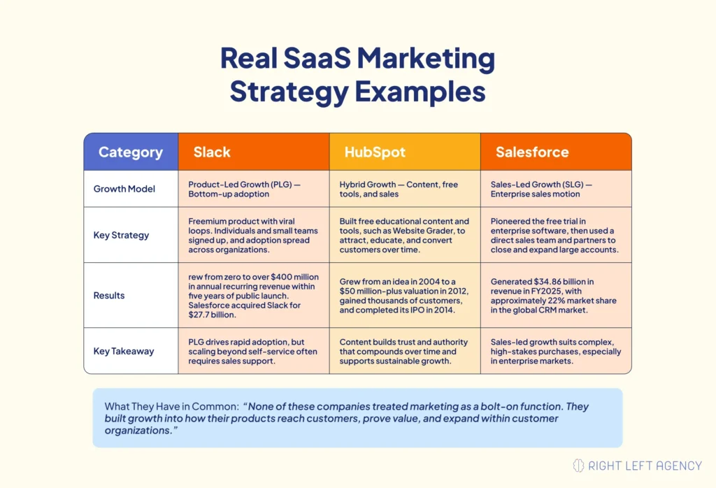 SaaS growth model examples featuring Slack, HubSpot, and Salesforce.
