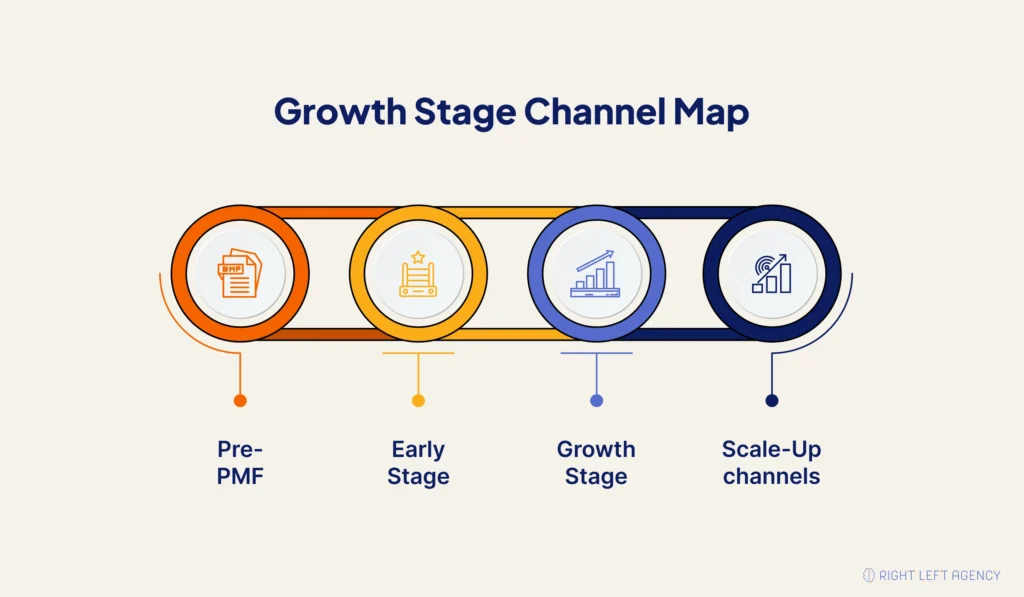 SaaS growth stage channel map from pre-PMF to scale-up.