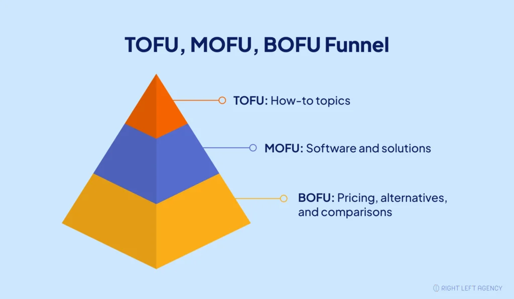 SaaS keyword funnel showing TOFU, MOFU, and BOFU topics.