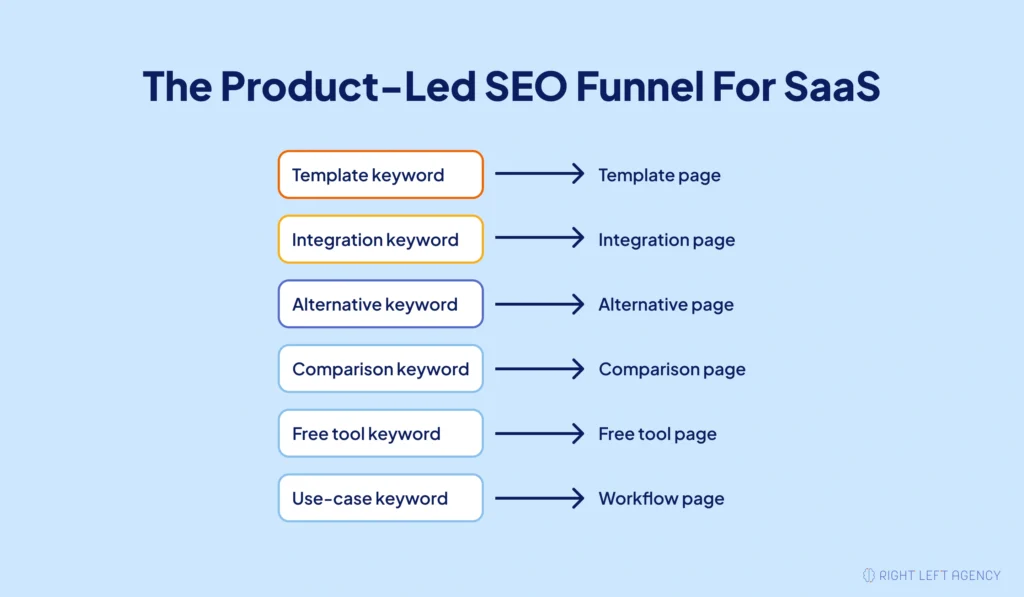 SaaS keyword intent mapped to product-led SEO page types.