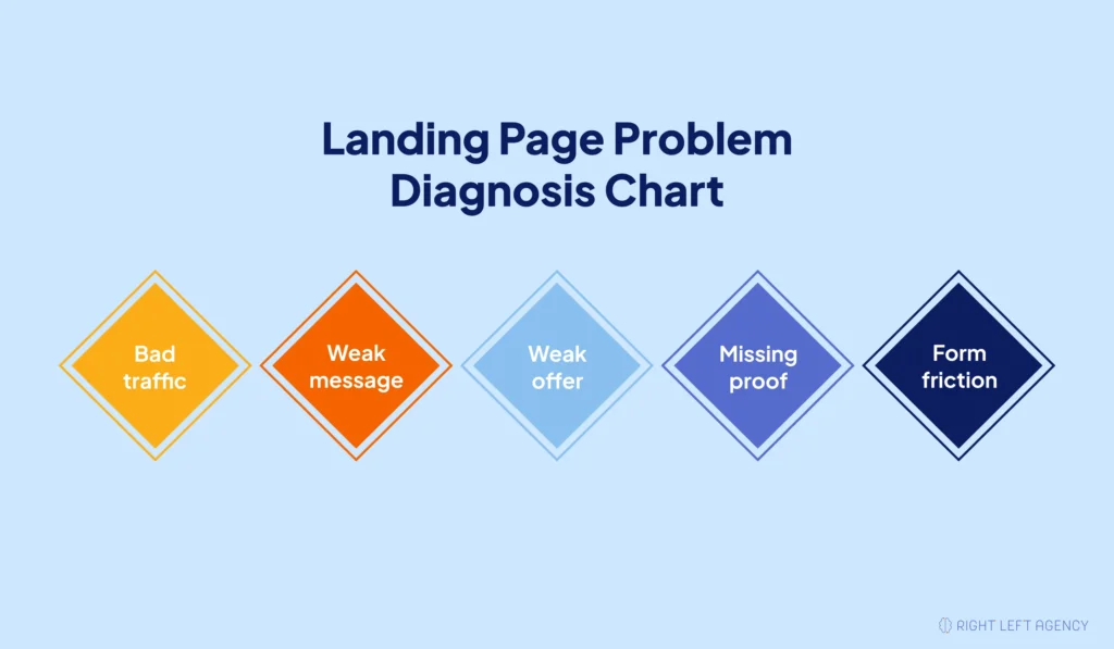 SaaS landing page analysis identifying traffic, messaging, offer, proof, and form problems.