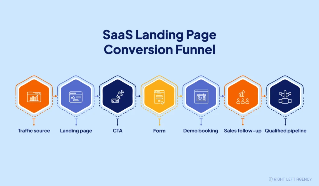 SaaS landing page funnel converting traffic into demos and qualified pipeline.