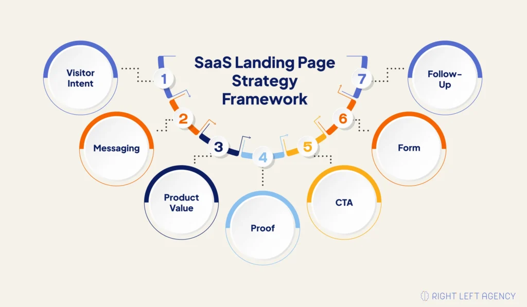 SaaS landing page strategy aligning messaging, proof, CTA, forms, and follow-up.