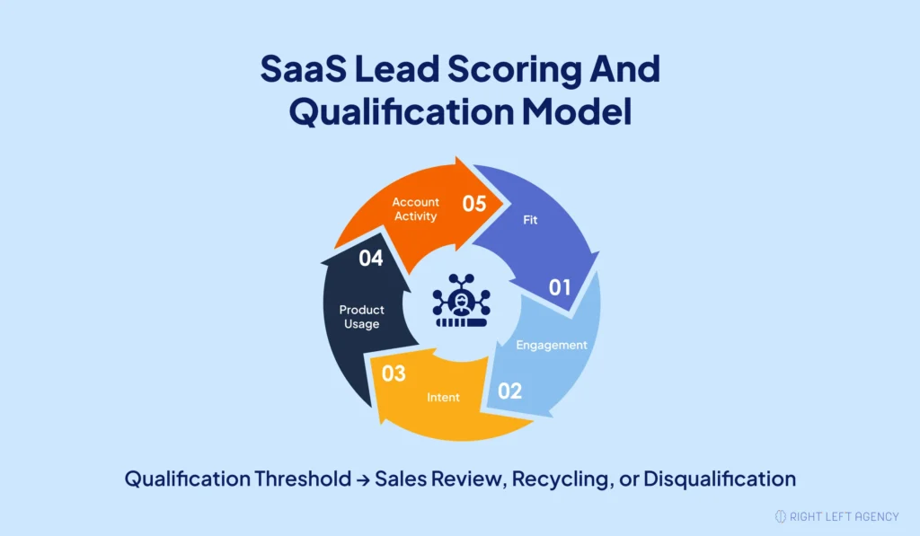SaaS lead scoring model combining fit, engagement, intent, product usage, and account activity.