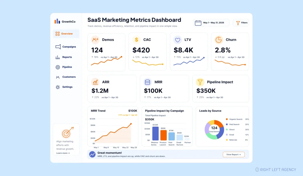 SaaS marketing metrics dashboard showing demos, CAC, LTV, churn, ARR, and pipeline.
