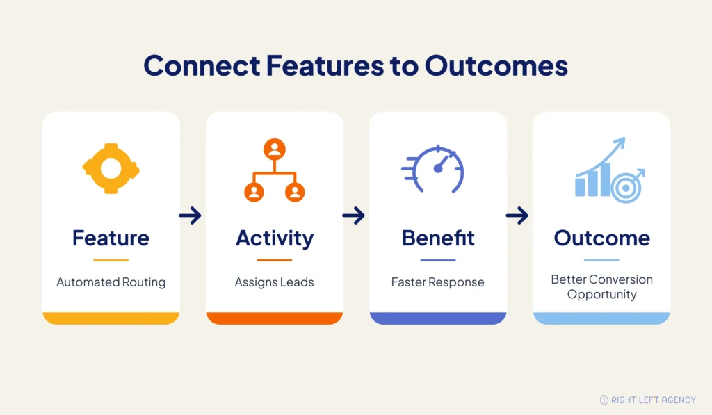 SaaS messaging framework connecting product features to activities, benefits, and business outcomes.