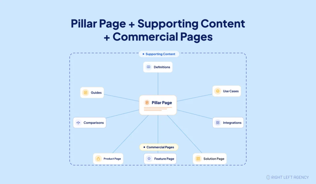 SaaS topic-cluster architecture connecting a pillar page, supporting content, and commercial product pages.
